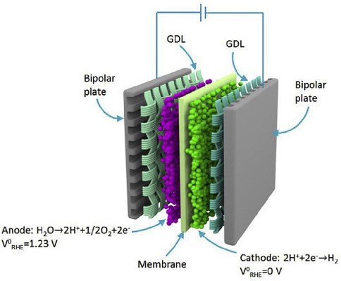 Best Gas Diffusion Layer Materials Titanium Fiber Felt In PEM WE Water Electrolyzer