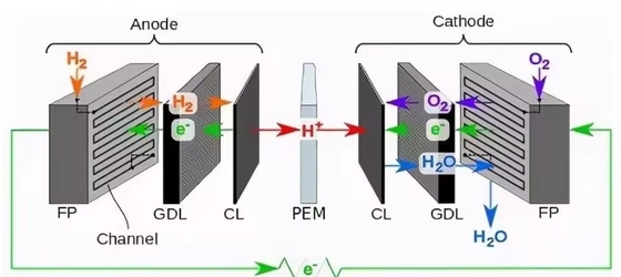 TA1 Titanium Fiber Felt as Gas Diffusion Layer Materials In PEM WE Water Electrolyzer